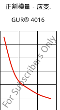 正割模量－应变.  , GUR® 4016, (PE-UHMW), Celanese