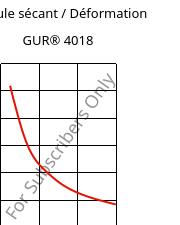 Module sécant / Déformation , GUR® 4018, (PE-UHMW), Celanese