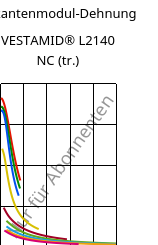 Sekantenmodul-Dehnung , VESTAMID® L2140 NC (trocken), PA12, Evonik