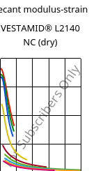 Secant modulus-strain , VESTAMID® L2140 NC (dry), PA12, Evonik