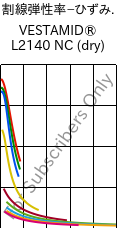  割線弾性率−ひずみ. , VESTAMID® L2140 NC (乾燥), PA12, Evonik