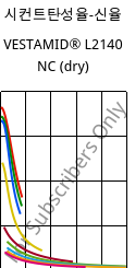시컨트탄성율-신율 , VESTAMID® L2140 NC (건조), PA12, Evonik