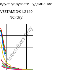 Секущая модуля упругости - удлинение , VESTAMID® L2140 NC (сухой), PA12, Evonik