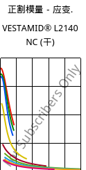 正割模量－应变.  , VESTAMID® L2140 NC (烘干), PA12, Evonik