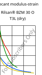 Secant modulus-strain , Rilsan® BZM 30 O T3L (dry), PA11-GF30, ARKEMA