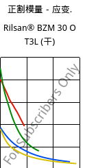 正割模量－应变.  , Rilsan® BZM 30 O T3L (烘干), PA11-GF30, ARKEMA