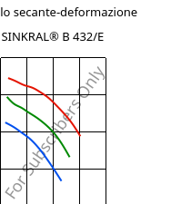 Modulo secante-deformazione , SINKRAL® B 432/E, ABS, Versalis