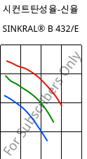 시컨트탄성율-신율 , SINKRAL® B 432/E, ABS, Versalis
