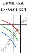 正割模量－应变.  , SINKRAL® B 432/E, ABS, Versalis