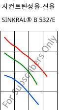 시컨트탄성율-신율 , SINKRAL® B 532/E, ABS, Versalis