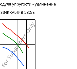 Секущая модуля упругости - удлинение , SINKRAL® B 532/E, ABS, Versalis