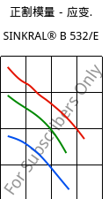 正割模量－应变.  , SINKRAL® B 532/E, ABS, Versalis