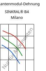 Sekantenmodul-Dehnung , SINKRAL® B4 Milano, ABS, Versalis