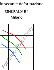 Modulo secante-deformazione , SINKRAL® B4 Milano, ABS, Versalis