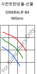 시컨트탄성율-신율 , SINKRAL® B4 Milano, ABS, Versalis