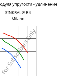 Секущая модуля упругости - удлинение , SINKRAL® B4 Milano, ABS, Versalis