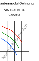 Sekantenmodul-Dehnung , SINKRAL® B4 Venezia, ABS, Versalis