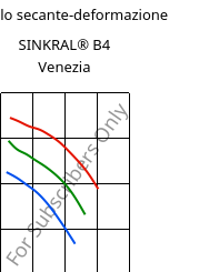 Modulo secante-deformazione , SINKRAL® B4 Venezia, ABS, Versalis