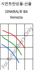 시컨트탄성율-신율 , SINKRAL® B4 Venezia, ABS, Versalis