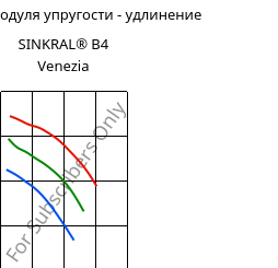 Секущая модуля упругости - удлинение , SINKRAL® B4 Venezia, ABS, Versalis