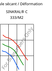 Module sécant / Déformation , SINKRAL® C 333/M2, ABS, Versalis