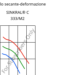 Modulo secante-deformazione , SINKRAL® C 333/M2, ABS, Versalis