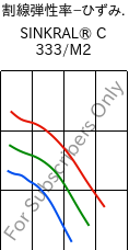  割線弾性率−ひずみ. , SINKRAL® C 333/M2, ABS, Versalis