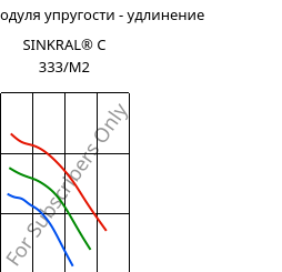 Секущая модуля упругости - удлинение , SINKRAL® C 333/M2, ABS, Versalis