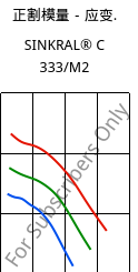 正割模量－应变.  , SINKRAL® C 333/M2, ABS, Versalis