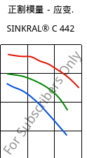 正割模量－应变.  , SINKRAL® C 442, ABS, Versalis