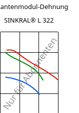 Sekantenmodul-Dehnung , SINKRAL® L 322, ABS, Versalis