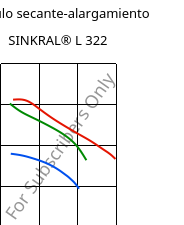 Módulo secante-alargamiento , SINKRAL® L 322, ABS, Versalis