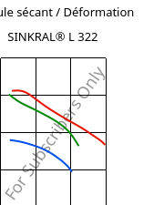 Module sécant / Déformation , SINKRAL® L 322, ABS, Versalis