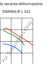 Modulo secante-deformazione , SINKRAL® L 322, ABS, Versalis