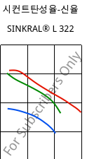 시컨트탄성율-신율 , SINKRAL® L 322, ABS, Versalis