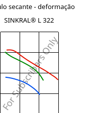 Módulo secante - deformação , SINKRAL® L 322, ABS, Versalis