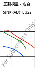 正割模量－应变.  , SINKRAL® L 322, ABS, Versalis