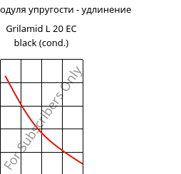 Секущая модуля упругости - удлинение , Grilamid L 20 EC black (усл.), PA12, EMS-GRIVORY