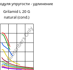 Секущая модуля упругости - удлинение , Grilamid L 20 G natural (усл.), PA12, EMS-GRIVORY