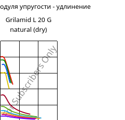 Секущая модуля упругости - удлинение , Grilamid L 20 G natural (сухой), PA12, EMS-GRIVORY