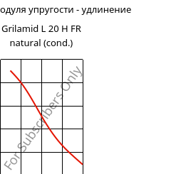 Секущая модуля упругости - удлинение , Grilamid L 20 H FR natural (усл.), PA12, EMS-GRIVORY