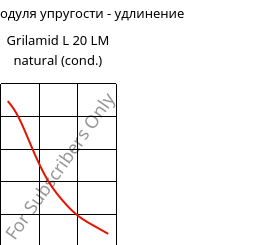 Секущая модуля упругости - удлинение , Grilamid L 20 LM natural (усл.), PA12, EMS-GRIVORY