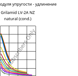 Секущая модуля упругости - удлинение , Grilamid LV-2A NZ natural (усл.), PA12-GF20, EMS-GRIVORY