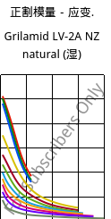 正割模量－应变.  , Grilamid LV-2A NZ natural (状况), PA12-GF20, EMS-GRIVORY