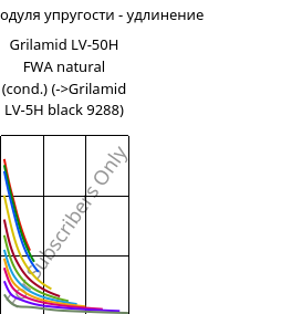 Секущая модуля упругости - удлинение , Grilamid LV-50H FWA natural (усл.), PA12-GF50, EMS-GRIVORY