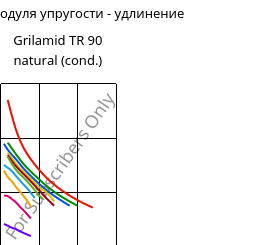 Секущая модуля упругости - удлинение , Grilamid TR 90 natural (усл.), PAMACM12, EMS-GRIVORY