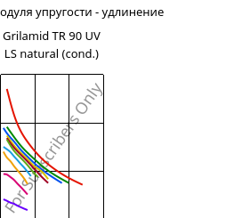 Секущая модуля упругости - удлинение , Grilamid TR 90 UV LS natural (усл.), PAMACM12, EMS-GRIVORY