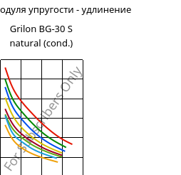 Секущая модуля упругости - удлинение , Grilon BG-30 S natural (усл.), PA6-GF30, EMS-GRIVORY