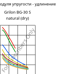 Секущая модуля упругости - удлинение , Grilon BG-30 S natural (сухой), PA6-GF30, EMS-GRIVORY