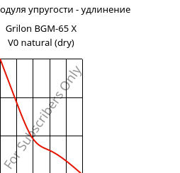 Секущая модуля упругости - удлинение , Grilon BGM-65 X V0 natural (сухой), PA6-GF30, EMS-GRIVORY